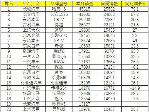 一月汽车销量